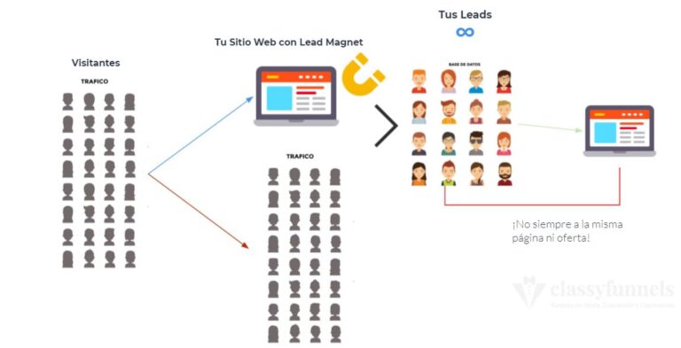 classyfunnels - ¿Qué es un Lead Magnet? ¿Cómo conseguir más suscriptores? ¿Para qué sirve?