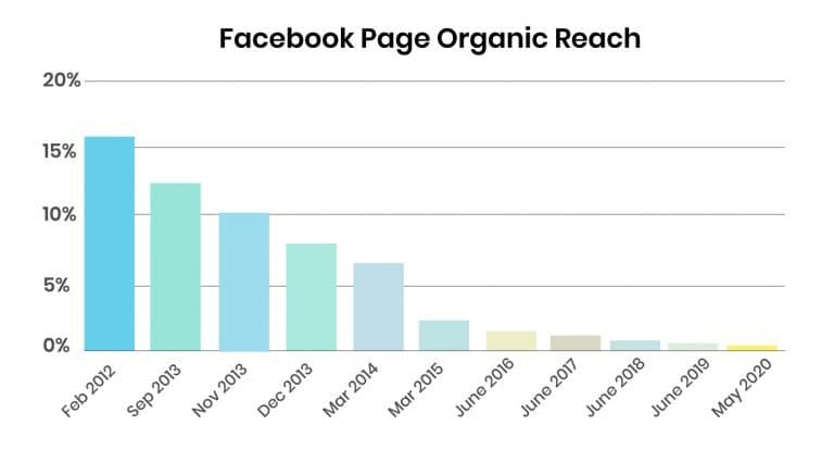 classyfunnels - Cómo hacer Publicidad en Facebook - Anuncios de Facebook - Disminución del alcance orgánico