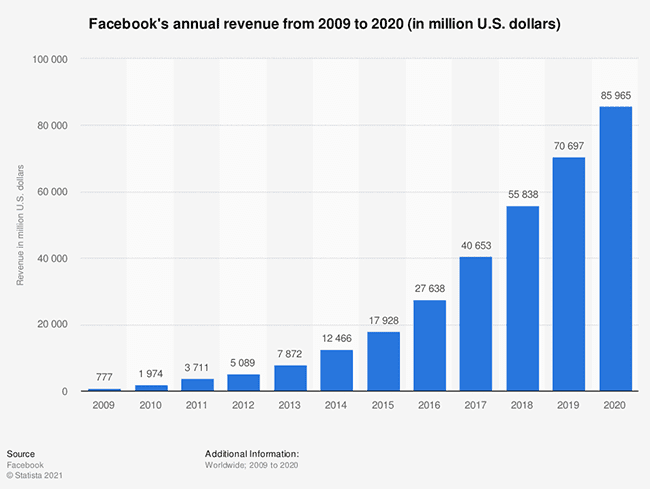 classyfunnels - Cómo hacer Publicidad en Facebook - Ganancia de la plataforma