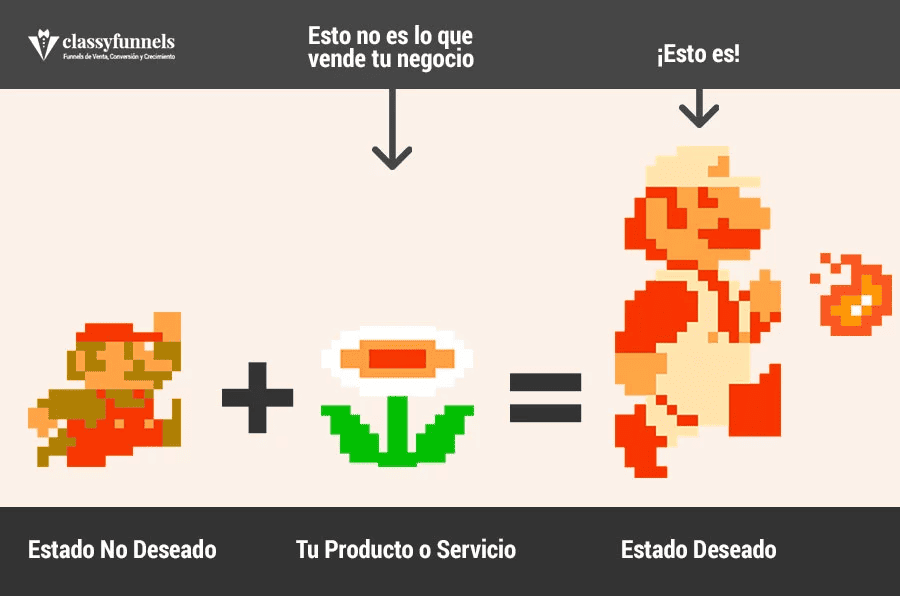 classyfunnels - La gente no compra productos y servicios. Compra beneficios. Compra resultados. Compra un acceso al estado Deseado.