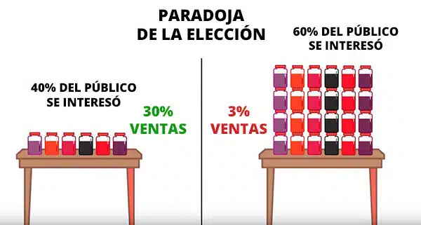 classyfunnels - Embudo de Ventas - paradoja de la elección