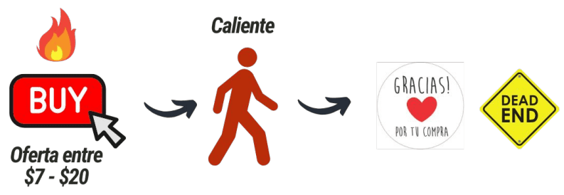 Aumenta tu ganancia - upsell