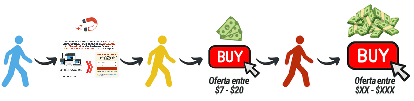 Proceso - Estrategia de Embudos de Ventas para vender en autom&aacute;tico - classyfunnels